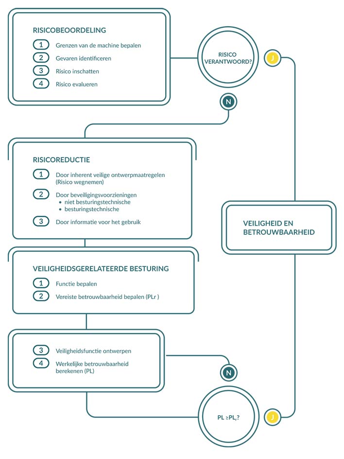 Van Risicobeoordeling Tot Veilig Product