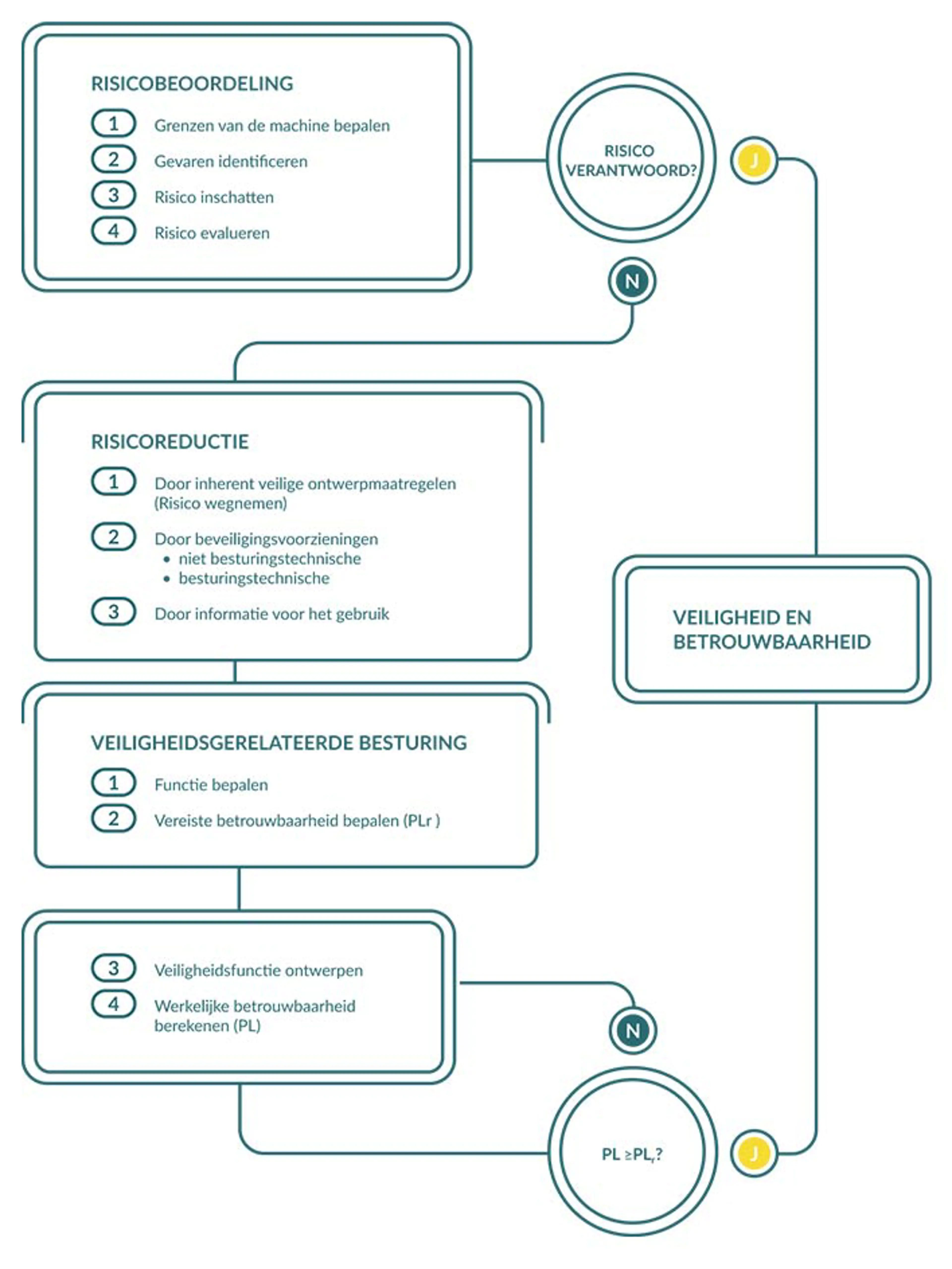 Van Risicobeoordeling Tot Veilig Product