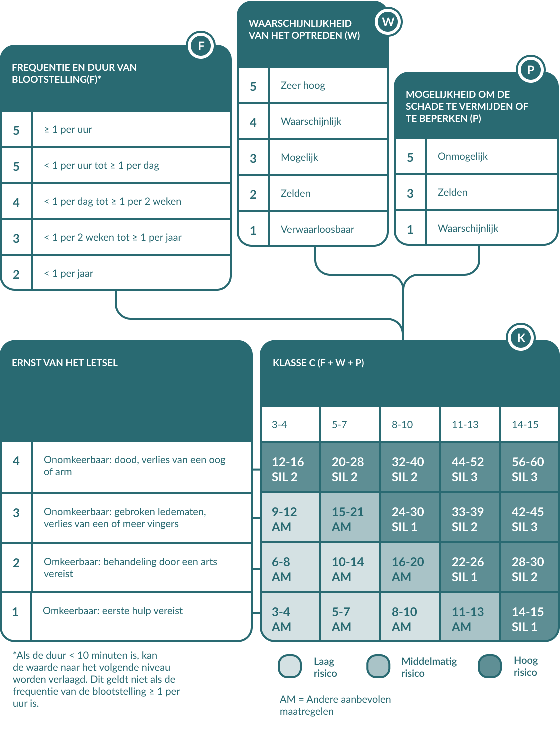 Risk Assessment Basic Rules BE