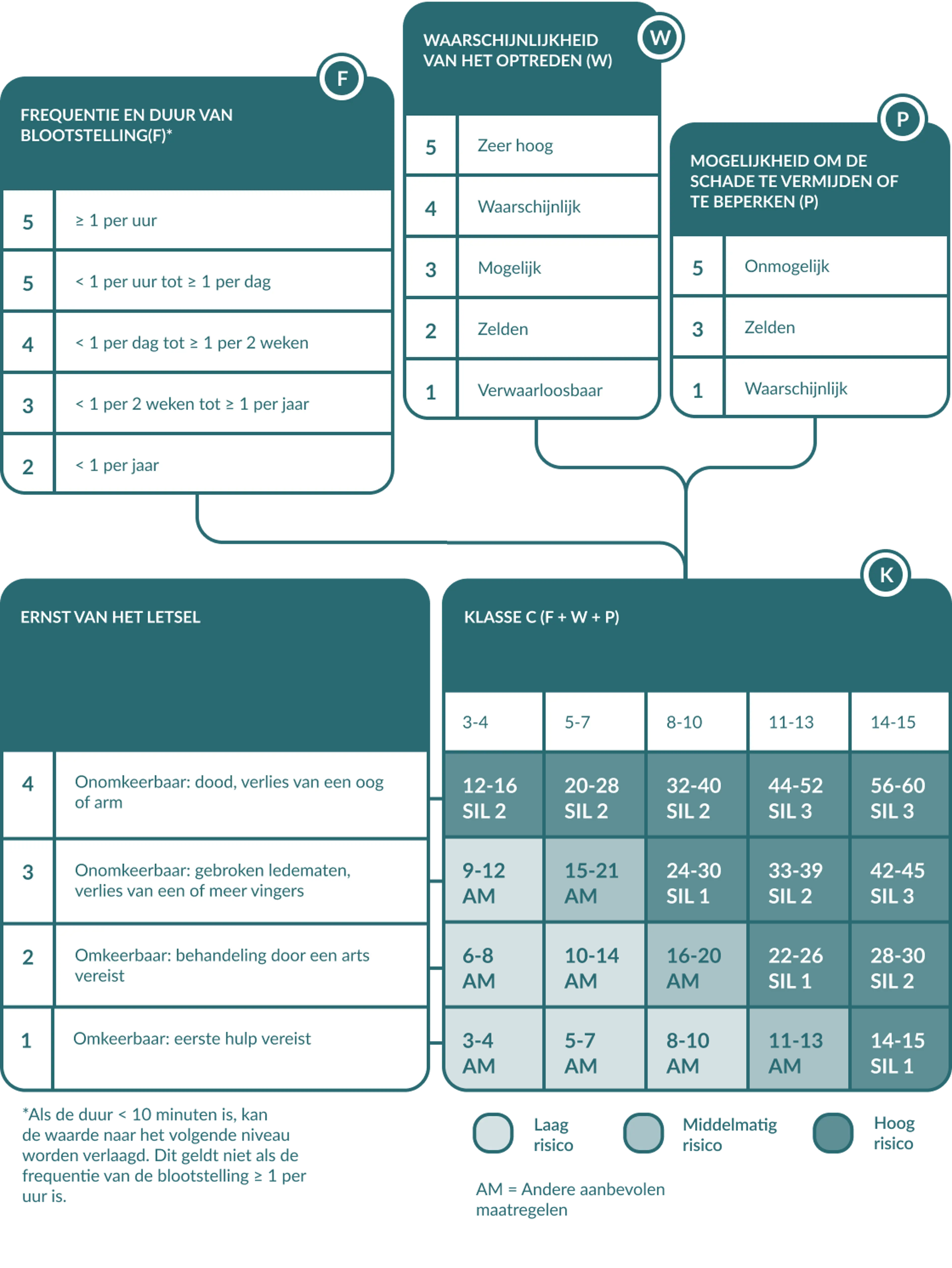 Risk Assessment Basic Rules BE