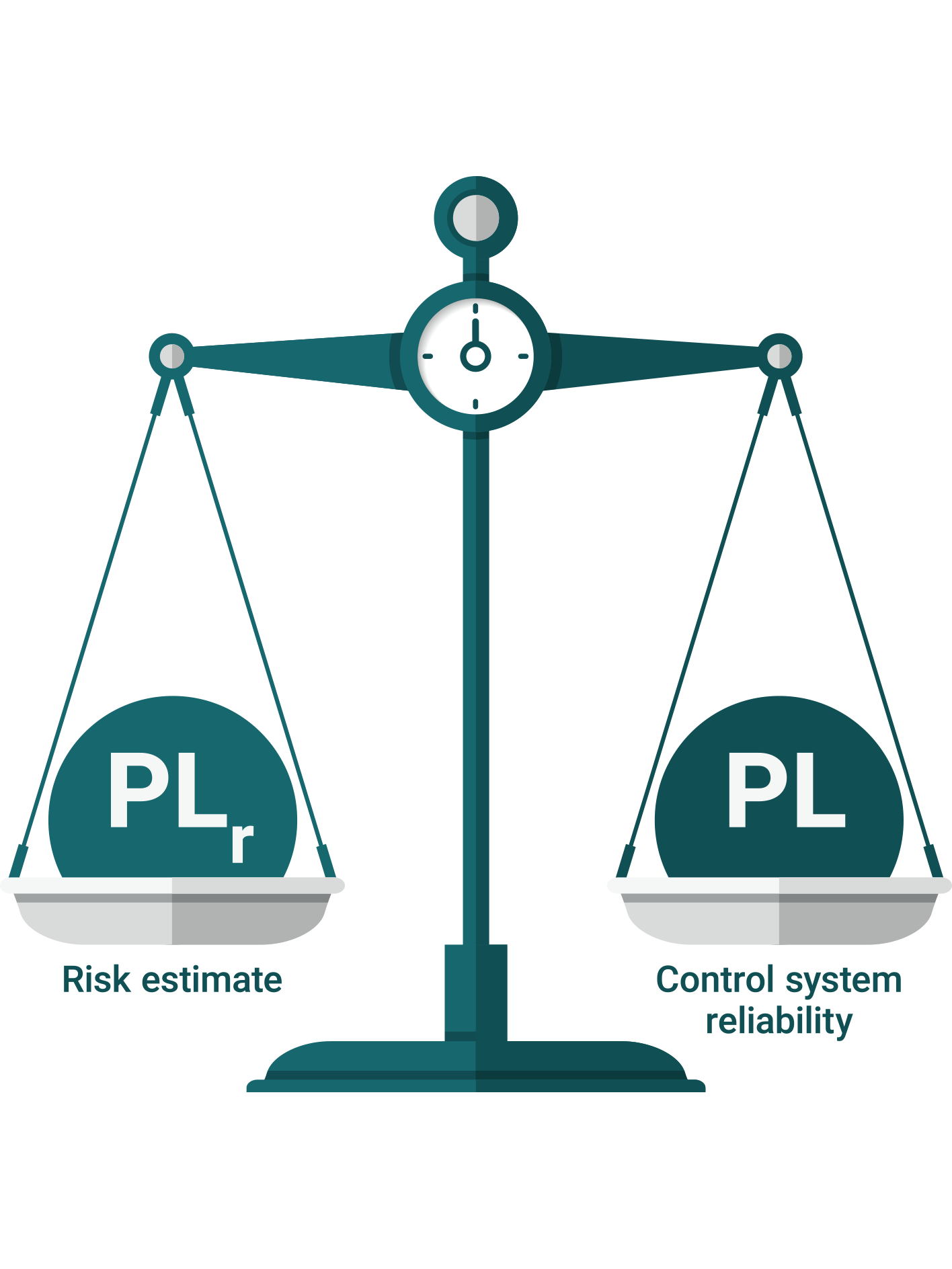 Risk Estimation Scales